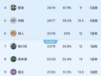 乐鱼体育app-河床阵容深度显著，替补席也能决定比赛走向的简单介绍