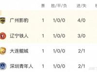 乐鱼体育app-包含随着石家庄1-1，南通1-0，大连3-1南京，中甲最新积分榜的词条