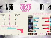 乐鱼体育官方网站-LPL第二赛段淘汰赛首轮对阵及赛程确定：31日17点BLG打IG的简单介绍