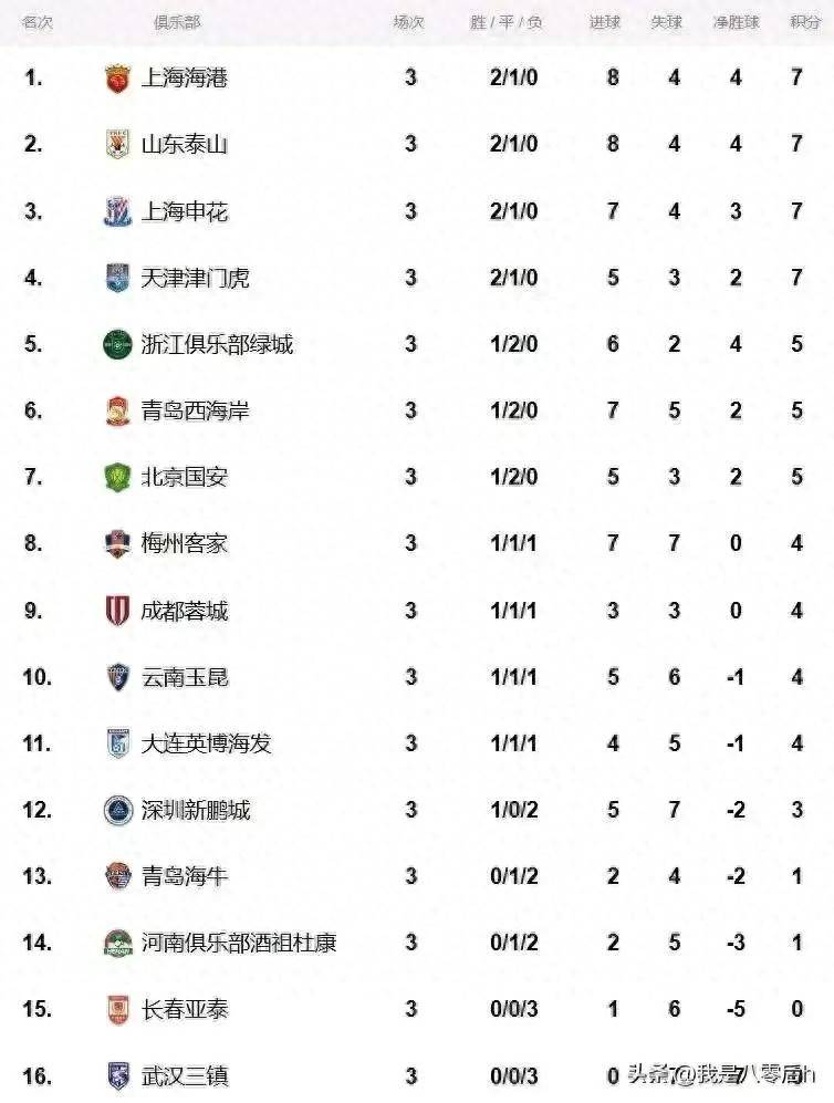 关于北京国安连续取胜，稳固中超积分榜前列的信息