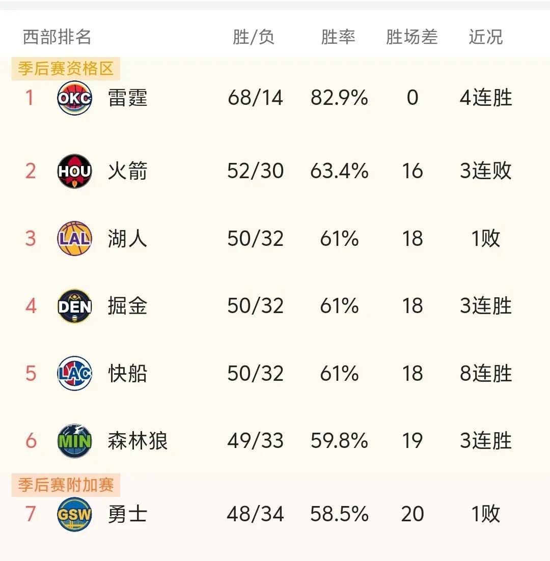 冰城勇士坚韧不拔，顺利晋级