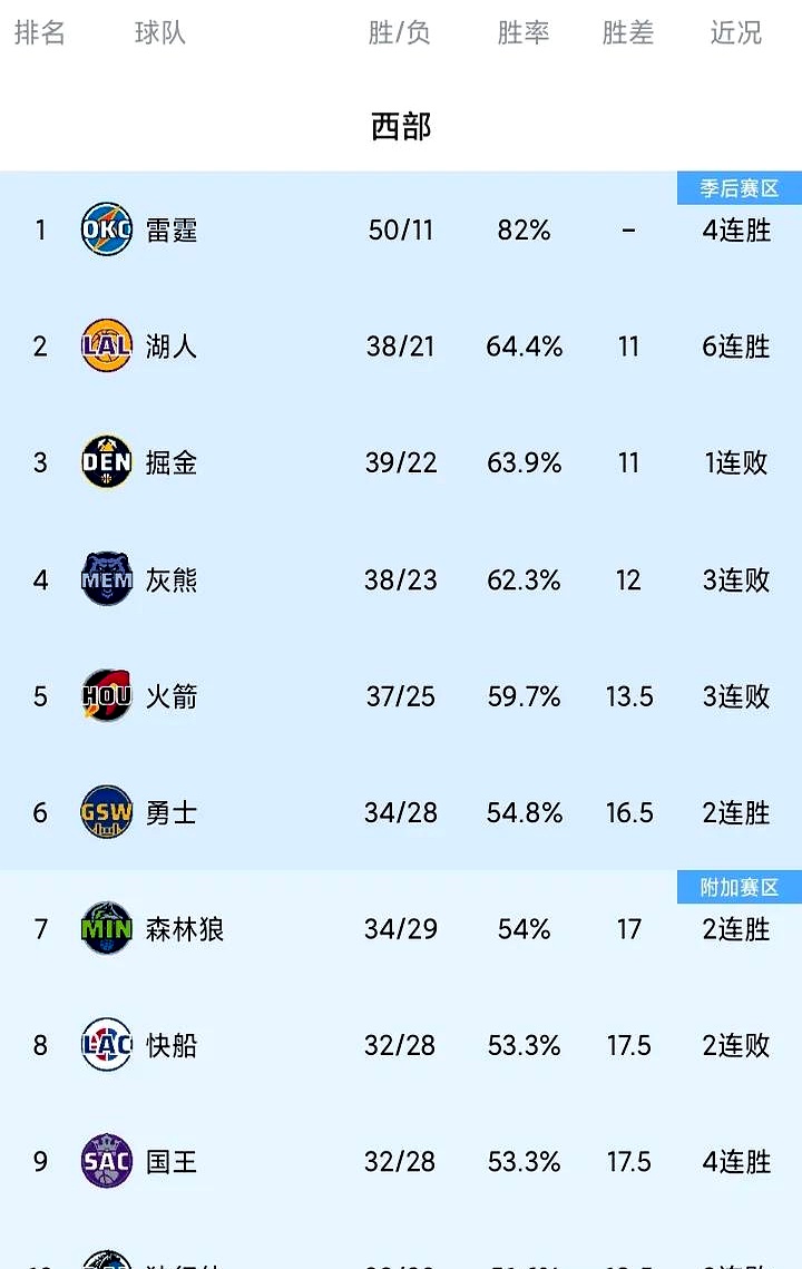 快船再获胜利，战绩喜人排名稳步攀升