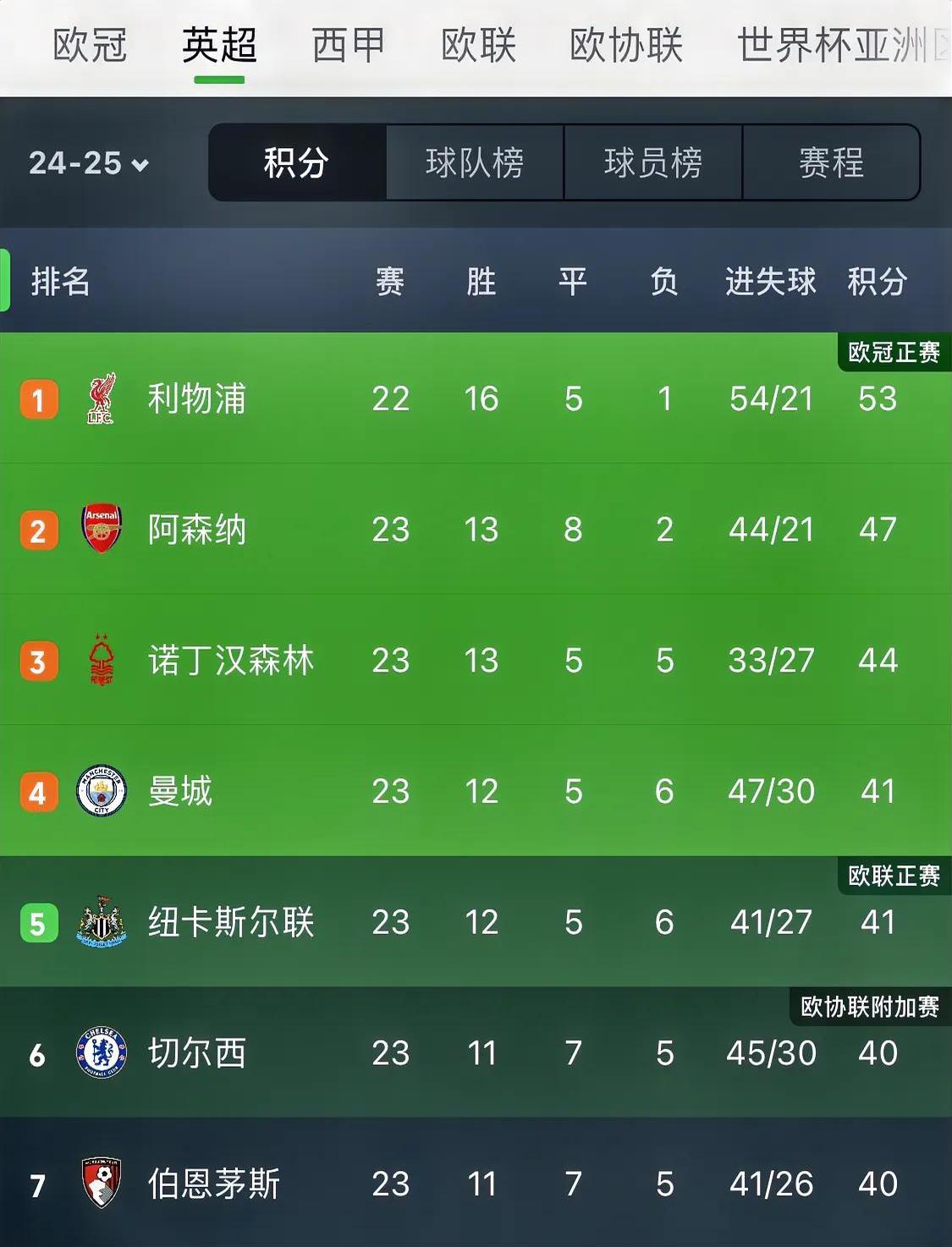 包含伯恩利主场惨败，英超积分榜上表现糟糕的词条