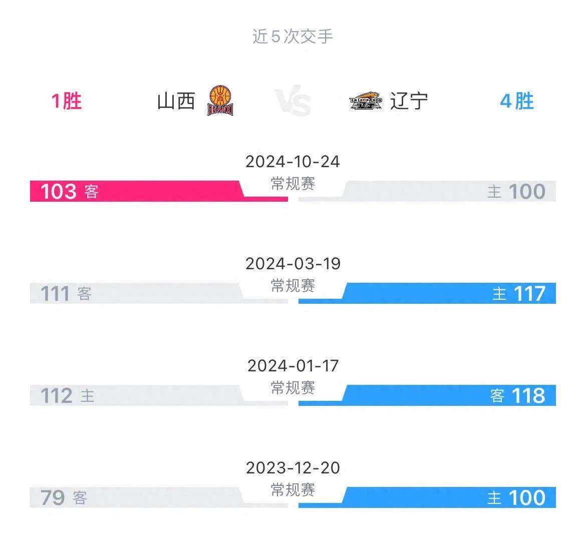 关于全运山东75-94辽宁球员评价：3人及格，3及格，4人及格的信息